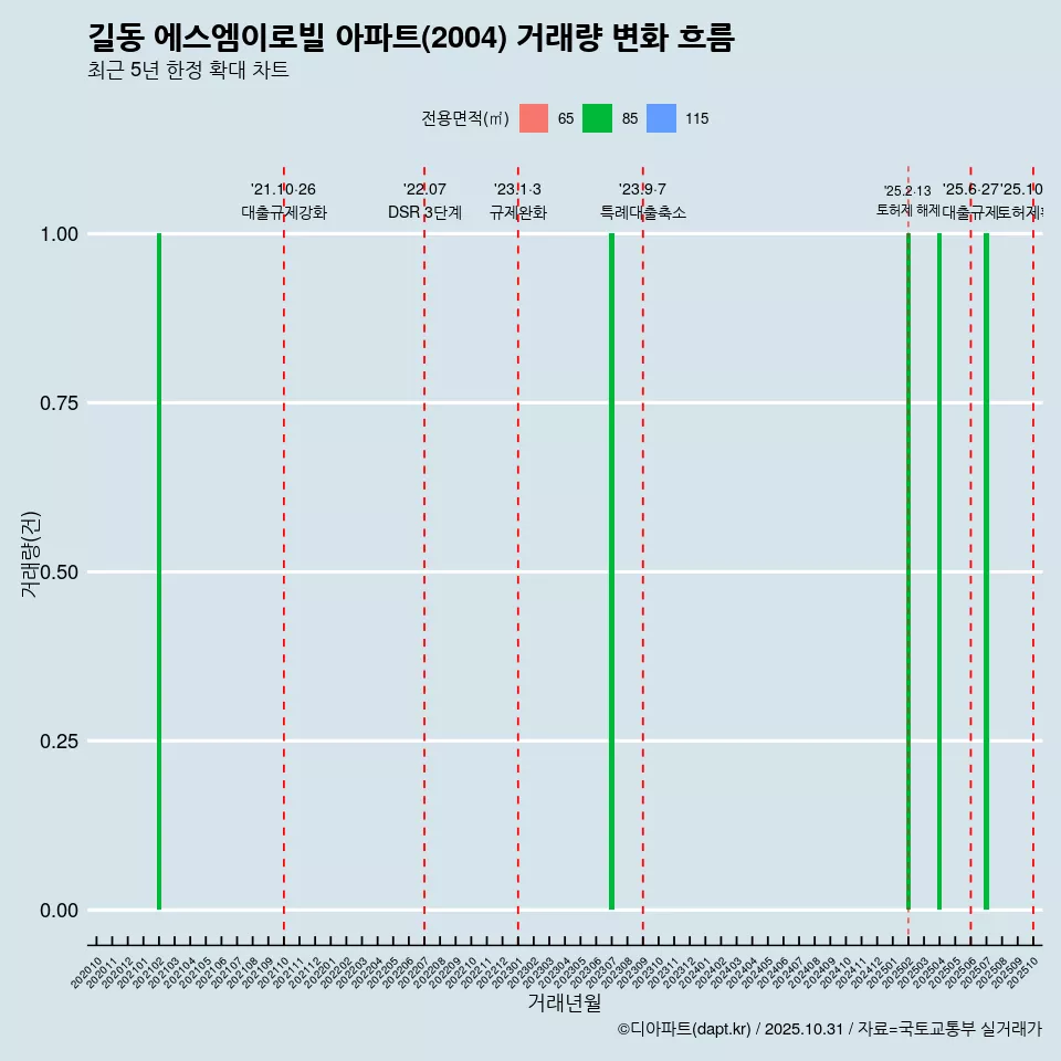 길동 에스엠이로빌 아파트(2004) 거래량 변화 흐름