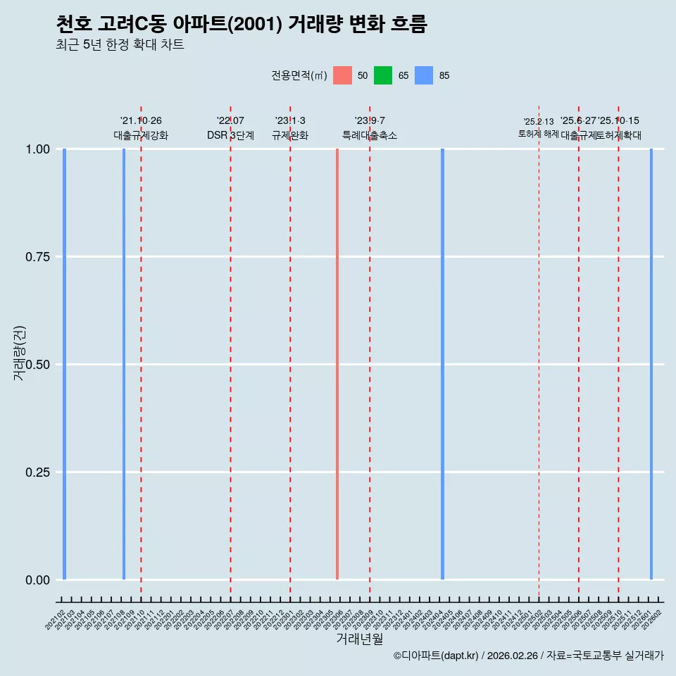 천호 고려C동 아파트(2001) 거래량 변화 흐름