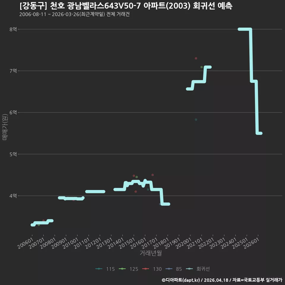 [강동구] 천호 광남벨라스643V50-7 아파트(2003) 회귀선 예측