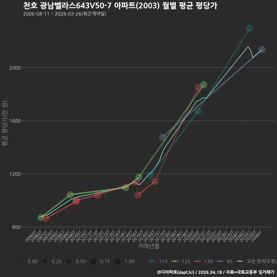 천호 광남벨라스643V50-7 아파트(2003) 월별 평균 평당가