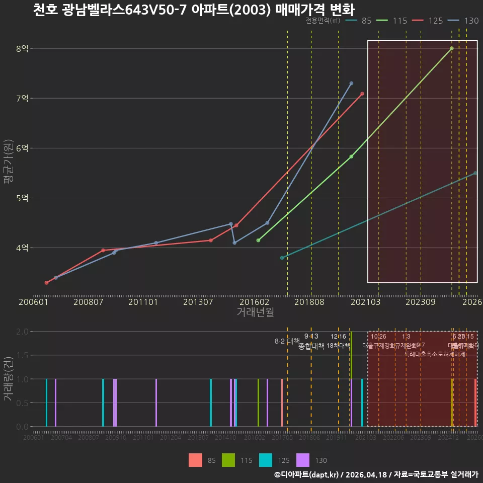 천호 광남벨라스643V50-7 아파트(2003) 매매가격 변화