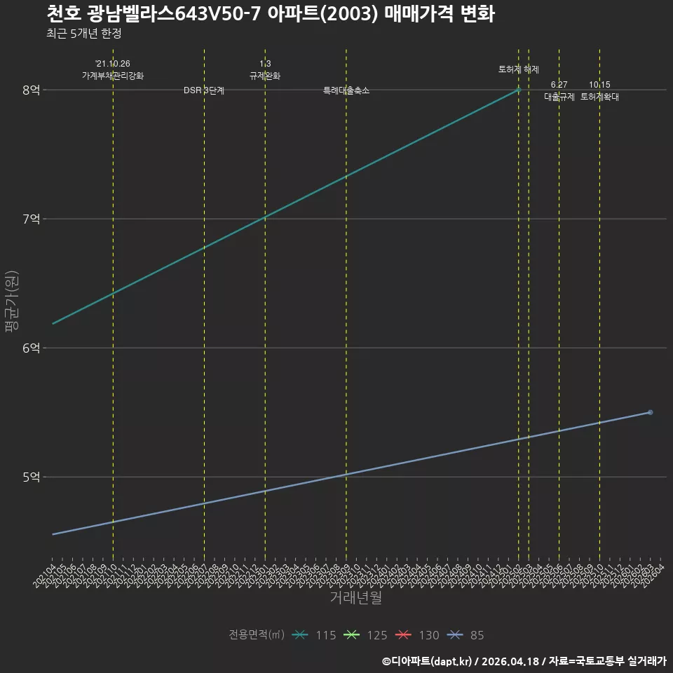 천호 광남벨라스643V50-7 아파트(2003) 매매가격 변화