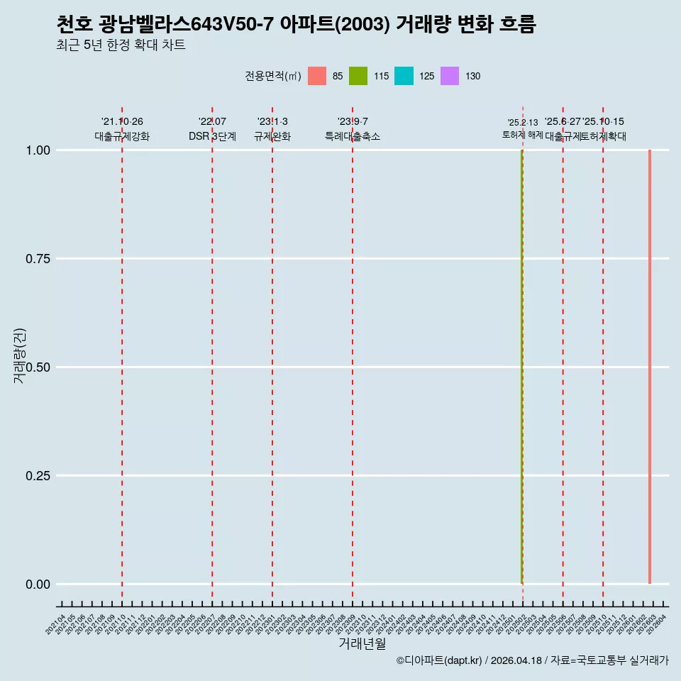천호 광남벨라스643V50-7 아파트(2003) 거래량 변화 흐름