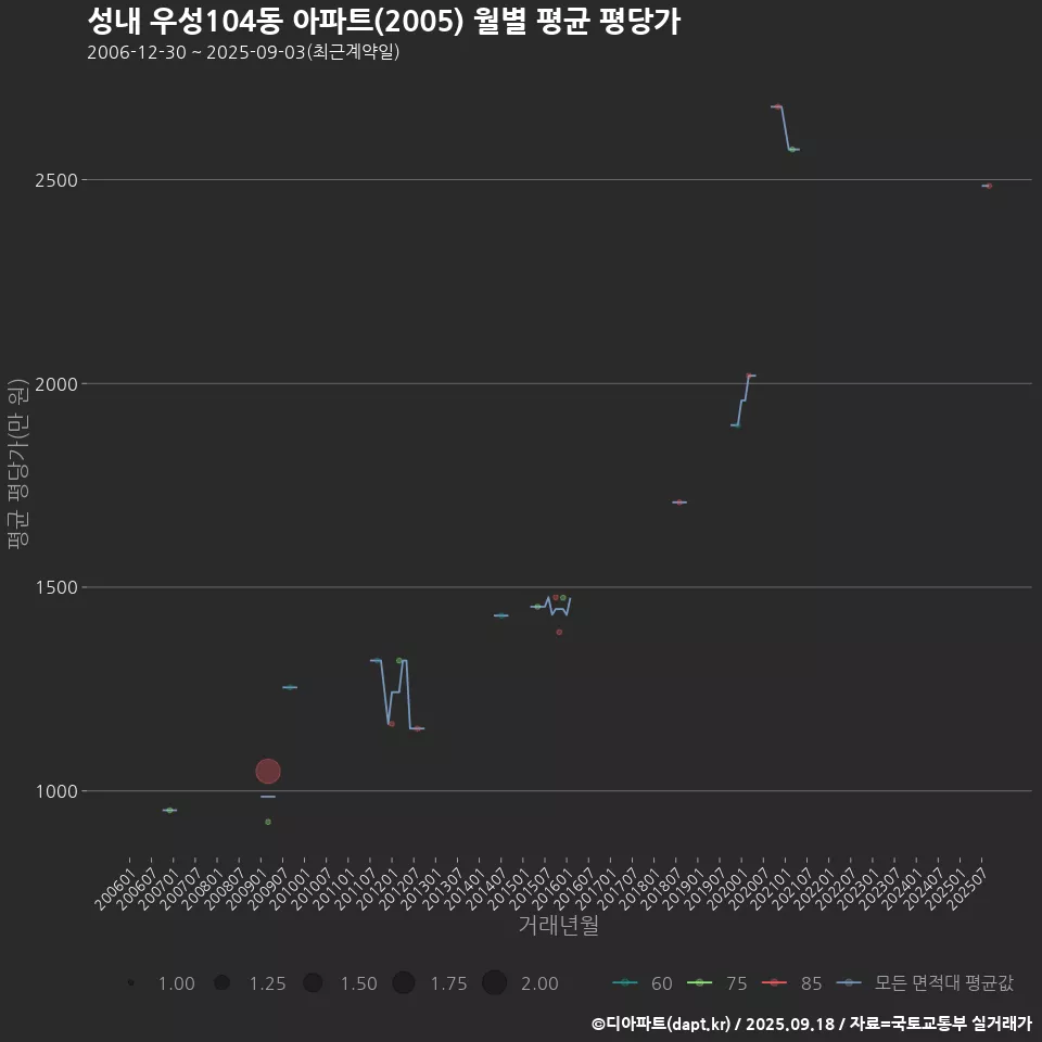 성내 우성104동 아파트(2005) 월별 평균 평당가