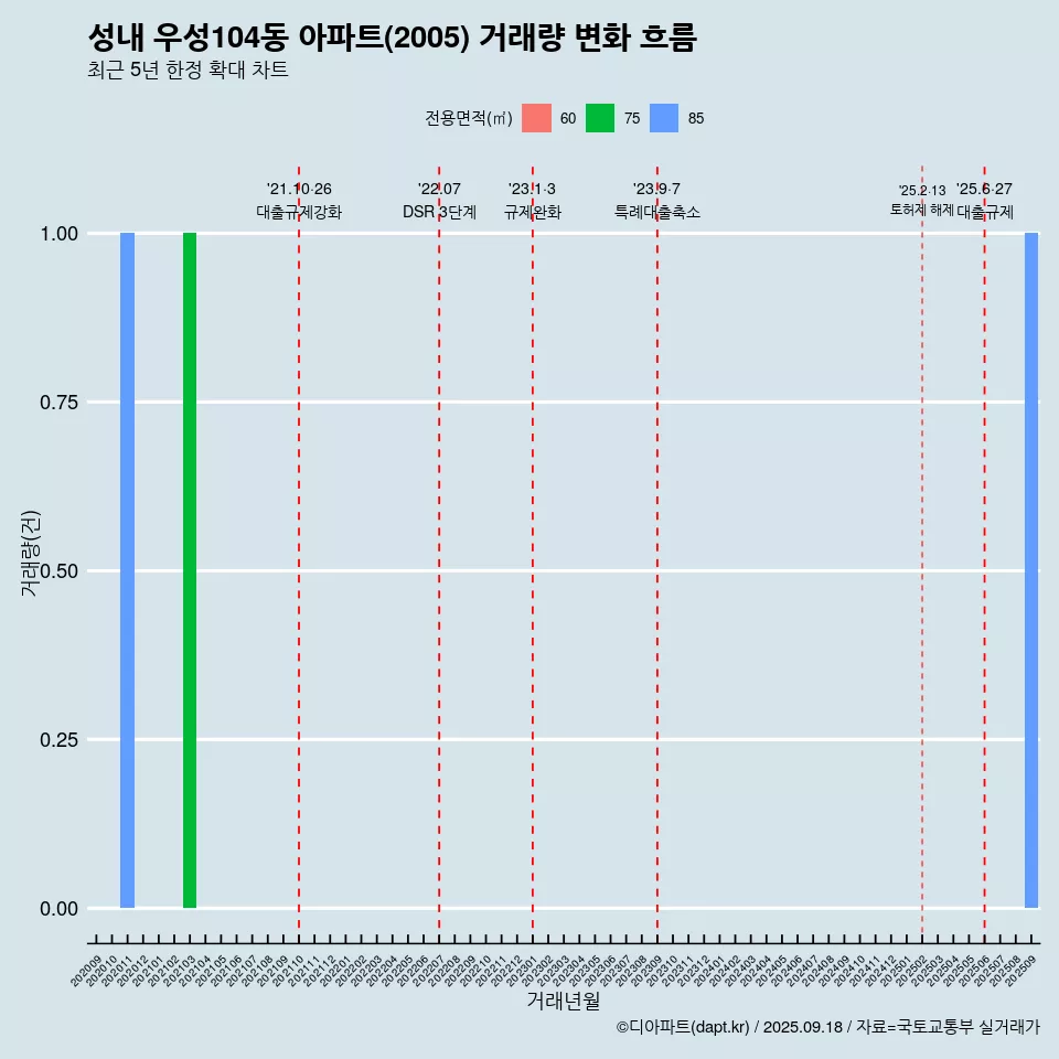 성내 우성104동 아파트(2005) 거래량 변화 흐름