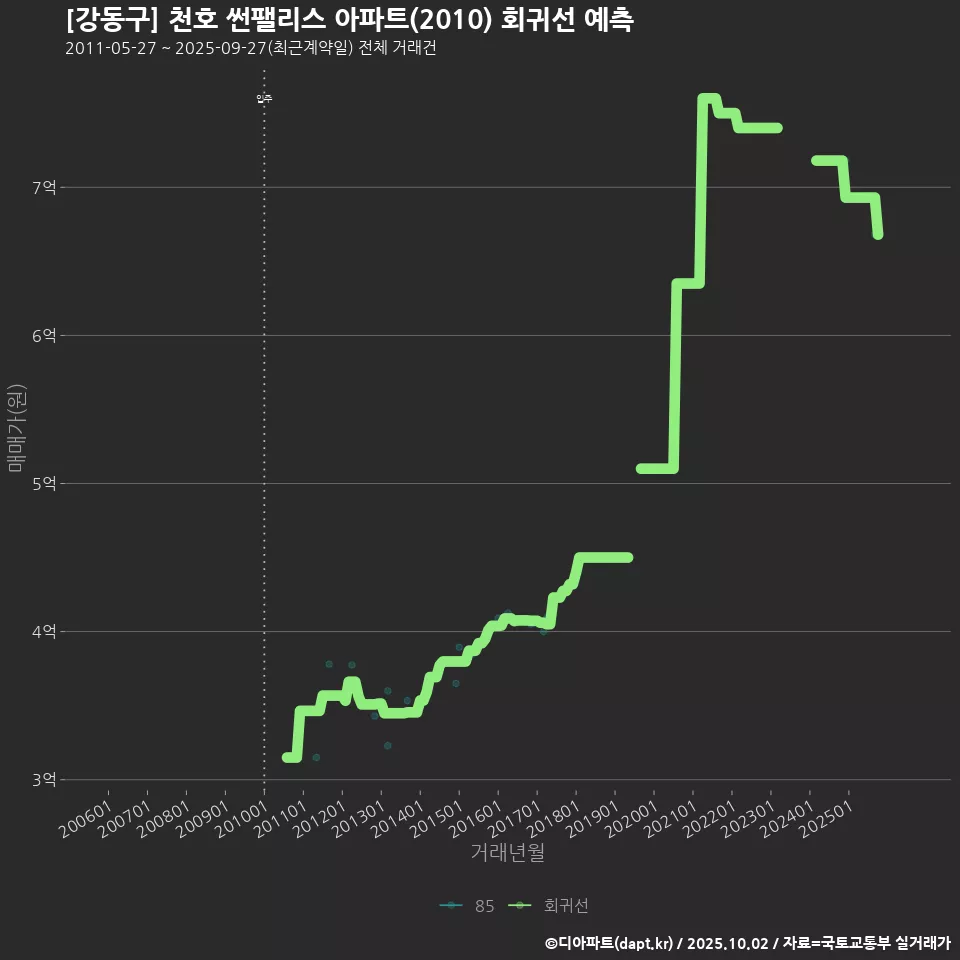 [강동구] 천호 썬팰리스 아파트(2010) 회귀선 예측