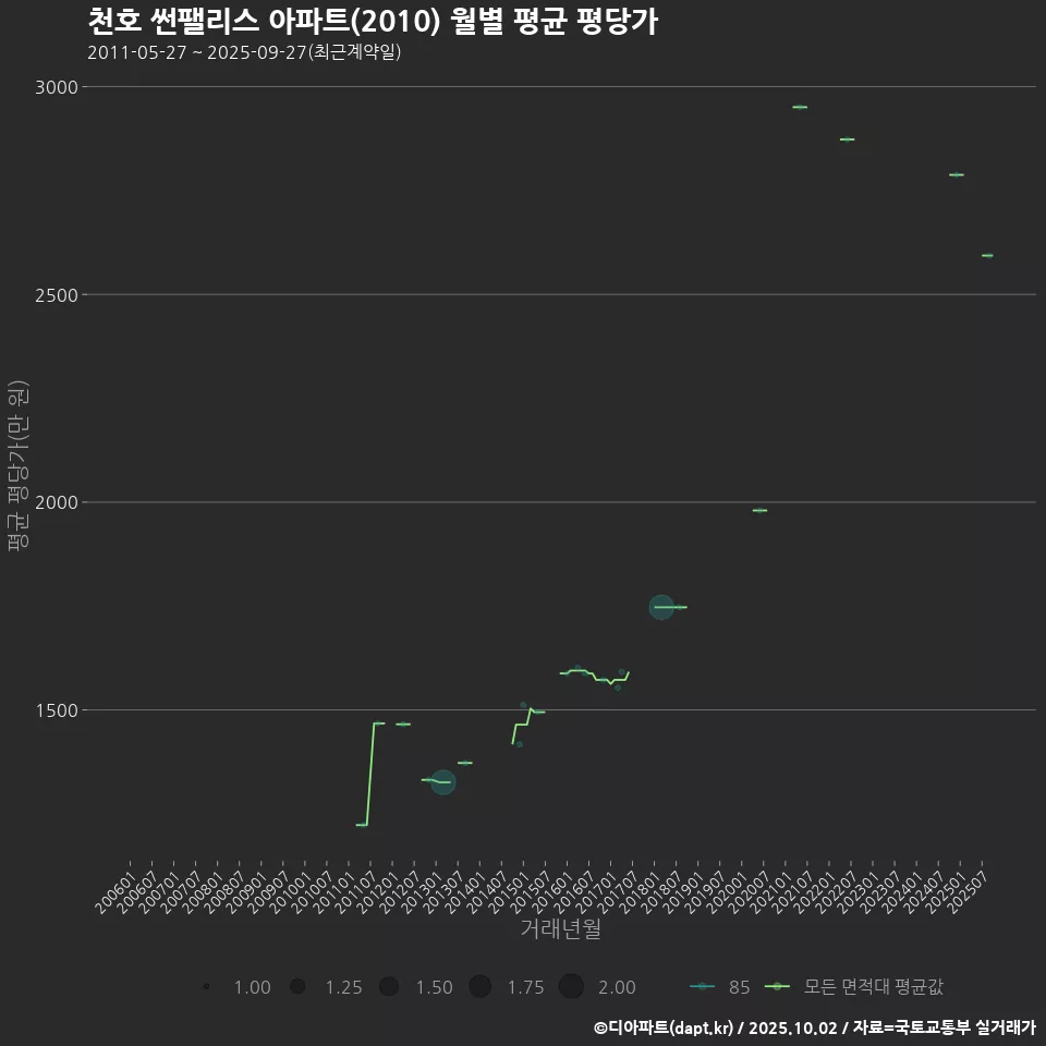 천호 썬팰리스 아파트(2010) 월별 평균 평당가