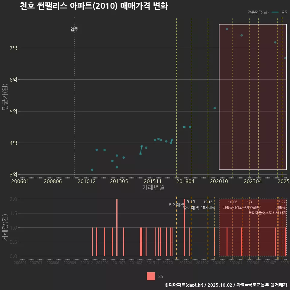 천호 썬팰리스 아파트(2010) 매매가격 변화