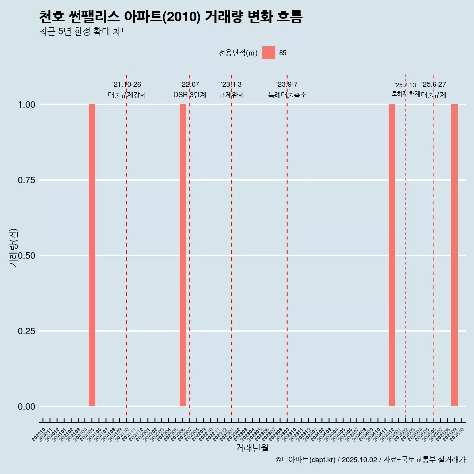 천호 썬팰리스 아파트(2010) 거래량 변화 흐름