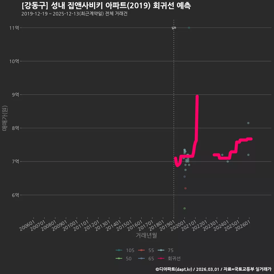[강동구] 성내 집앤사비키 아파트(2019) 회귀선 예측