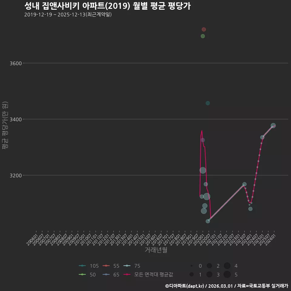 성내 집앤사비키 아파트(2019) 월별 평균 평당가