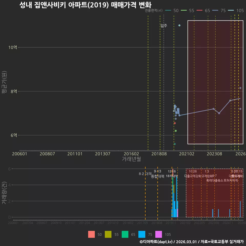 성내 집앤사비키 아파트(2019) 매매가격 변화