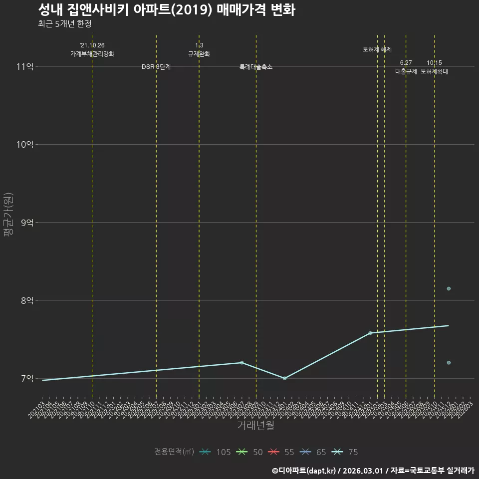 성내 집앤사비키 아파트(2019) 매매가격 변화