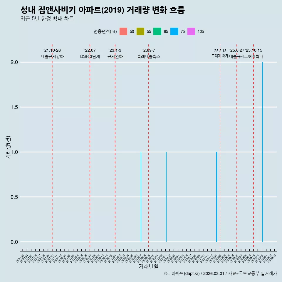 성내 집앤사비키 아파트(2019) 거래량 변화 흐름