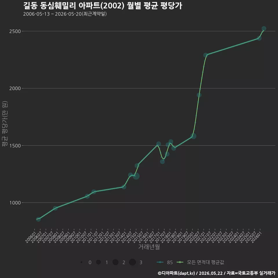 길동 동심훼밀리 아파트(2002) 월별 평균 평당가
