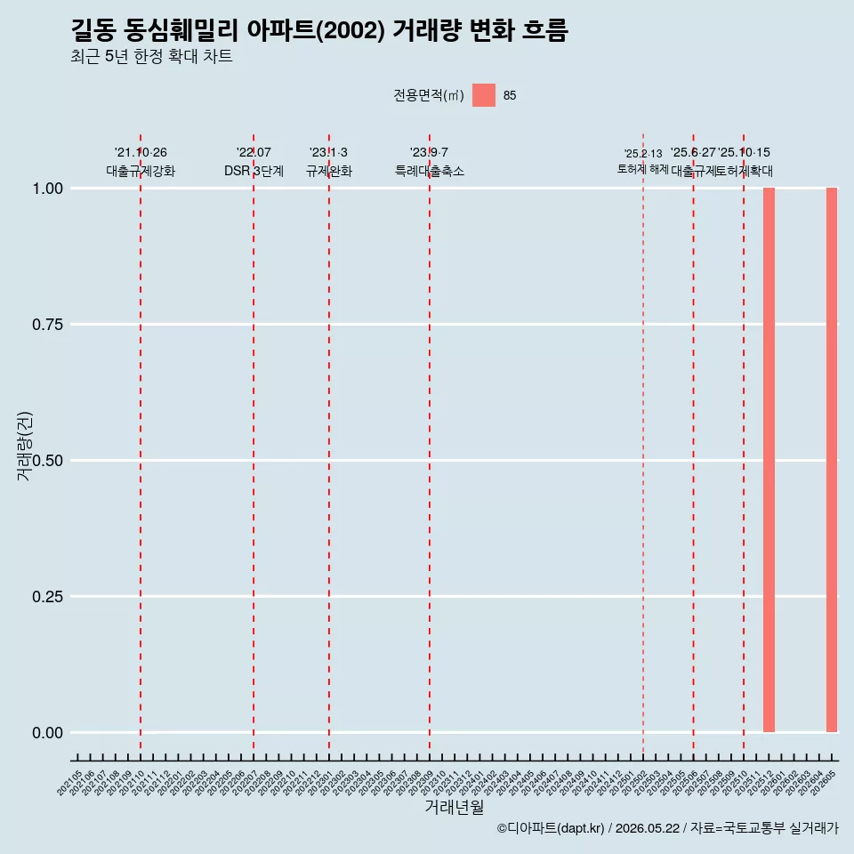 길동 동심훼밀리 아파트(2002) 거래량 변화 흐름