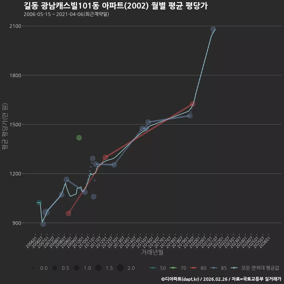 길동 광남캐스빌101동 아파트(2002) 월별 평균 평당가