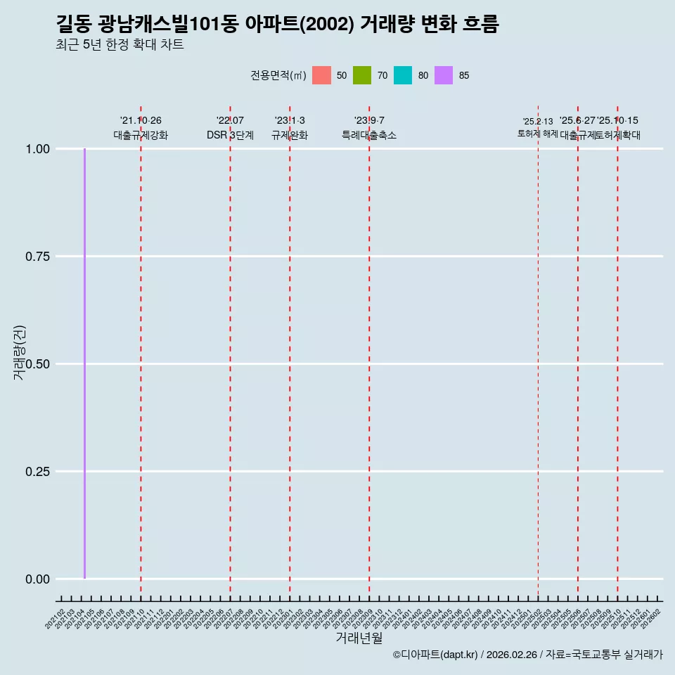 길동 광남캐스빌101동 아파트(2002) 거래량 변화 흐름