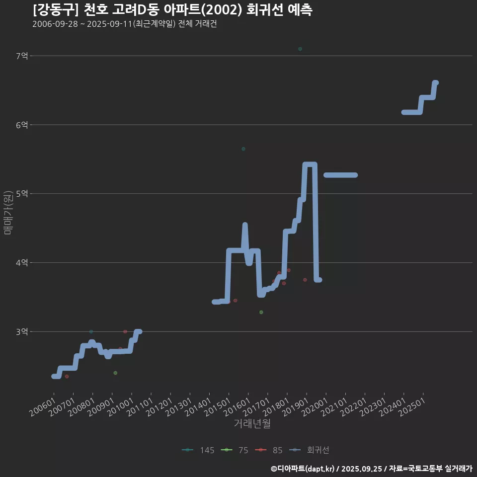 [강동구] 천호 고려D동 아파트(2002) 회귀선 예측