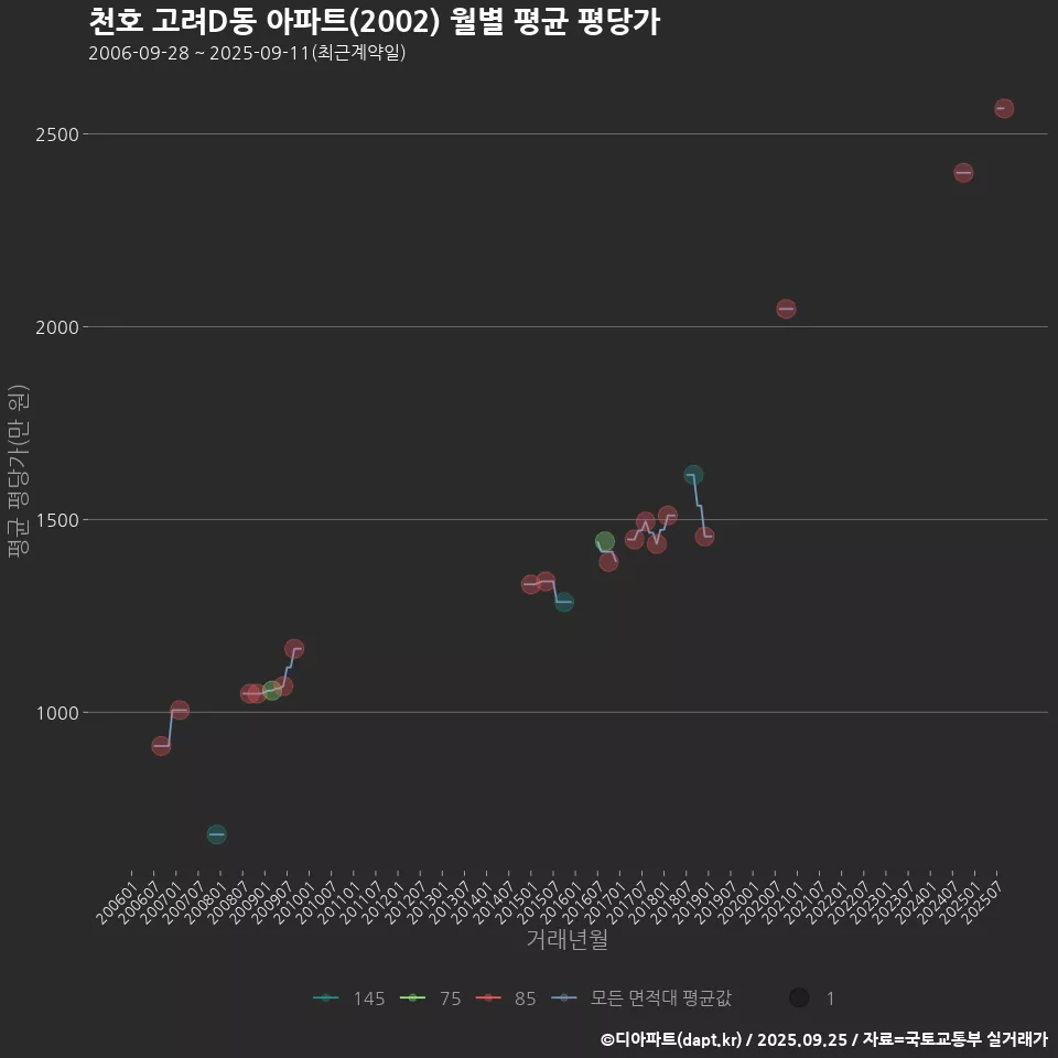 천호 고려D동 아파트(2002) 월별 평균 평당가