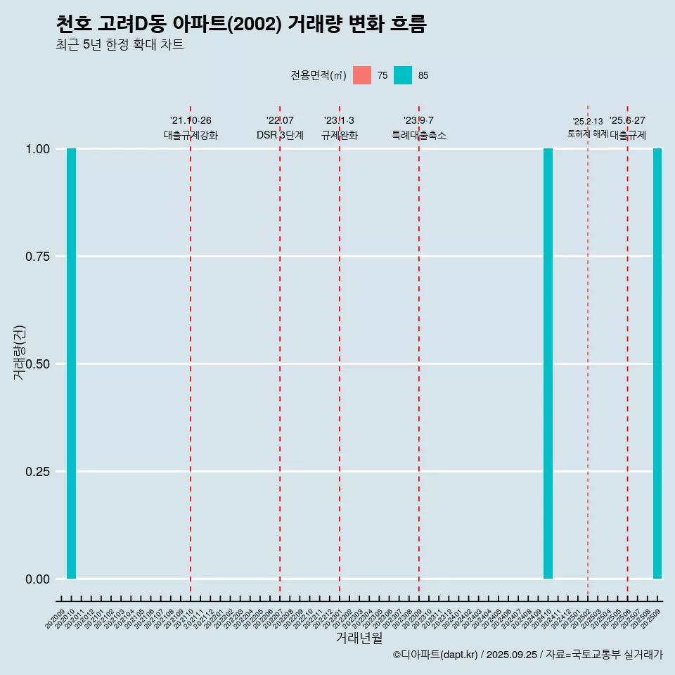천호 고려D동 아파트(2002) 거래량 변화 흐름