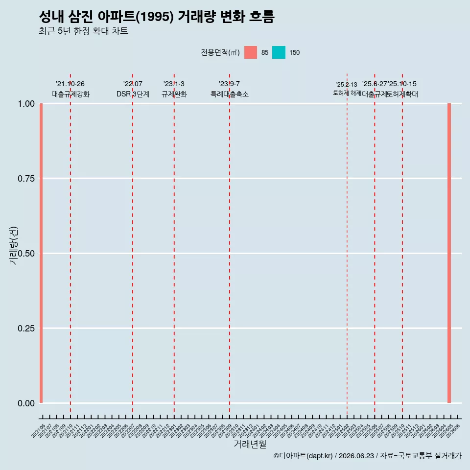 성내 삼진 아파트(1995) 거래량 변화 흐름
