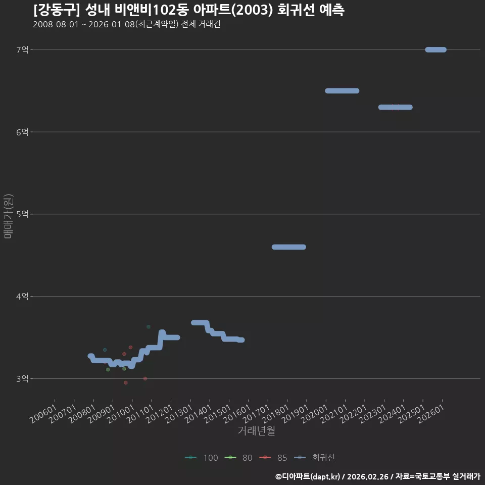 [강동구] 성내 비앤비102동 아파트(2003) 회귀선 예측