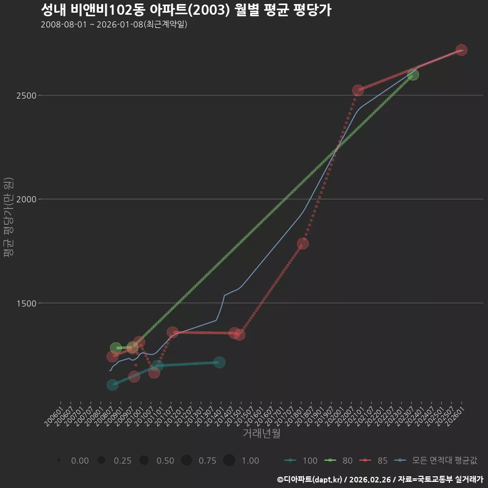 성내 비앤비102동 아파트(2003) 월별 평균 평당가
