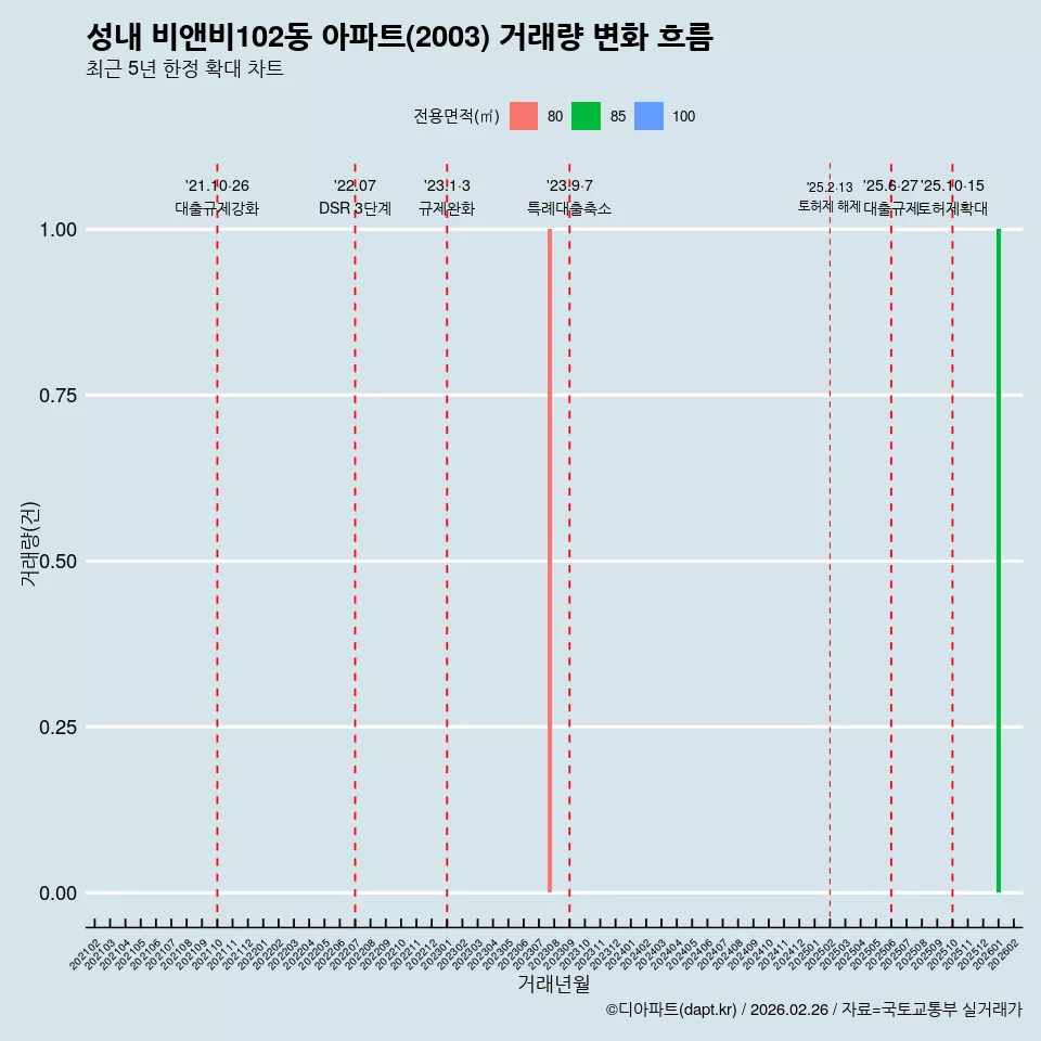 성내 비앤비102동 아파트(2003) 거래량 변화 흐름