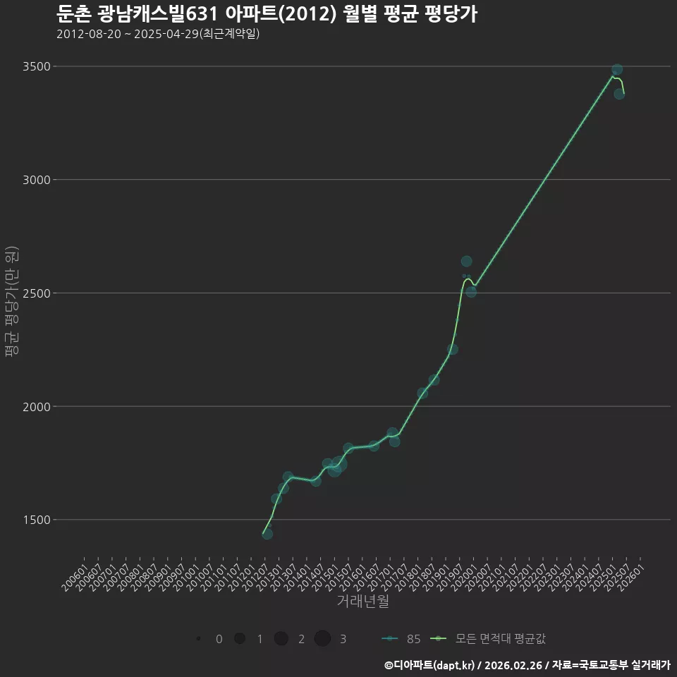 둔촌 광남캐스빌631 아파트(2012) 월별 평균 평당가