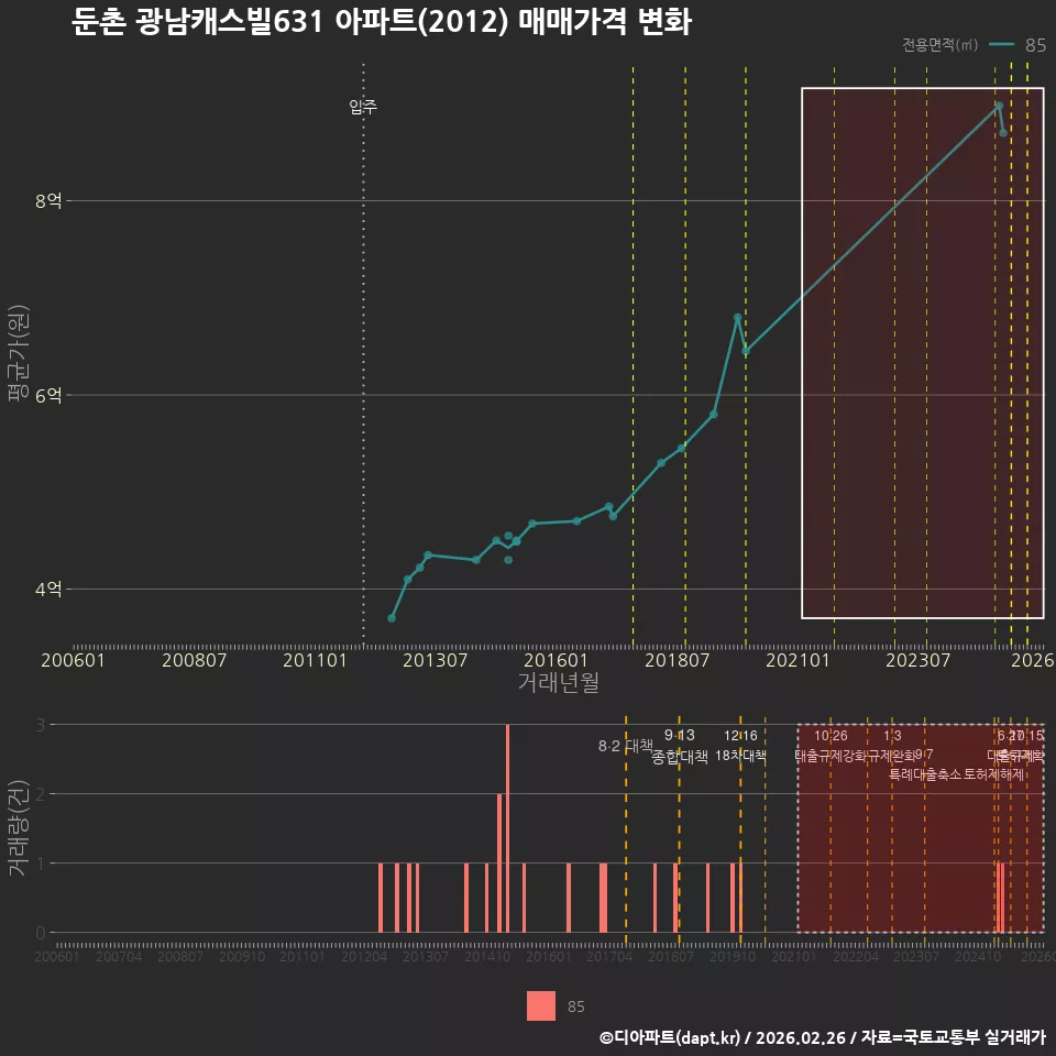 둔촌 광남캐스빌631 아파트(2012) 매매가격 변화