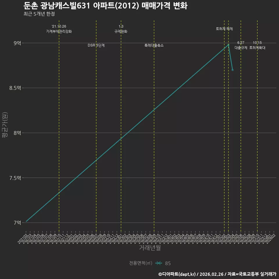 둔촌 광남캐스빌631 아파트(2012) 매매가격 변화