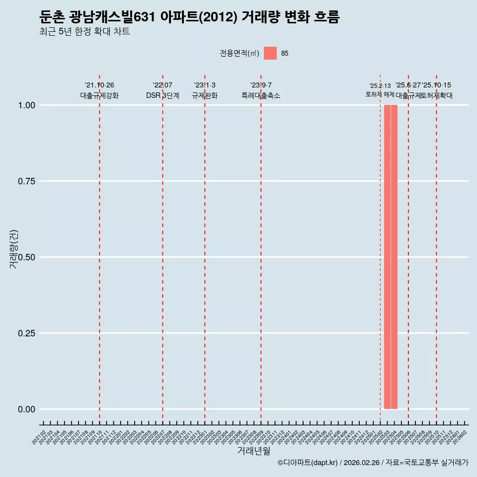 둔촌 광남캐스빌631 아파트(2012) 거래량 변화 흐름