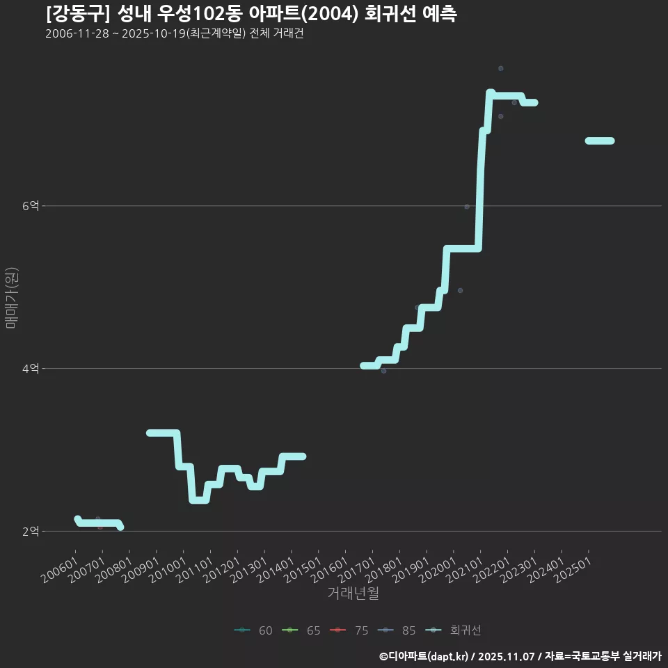 [강동구] 성내 우성102동 아파트(2004) 회귀선 예측