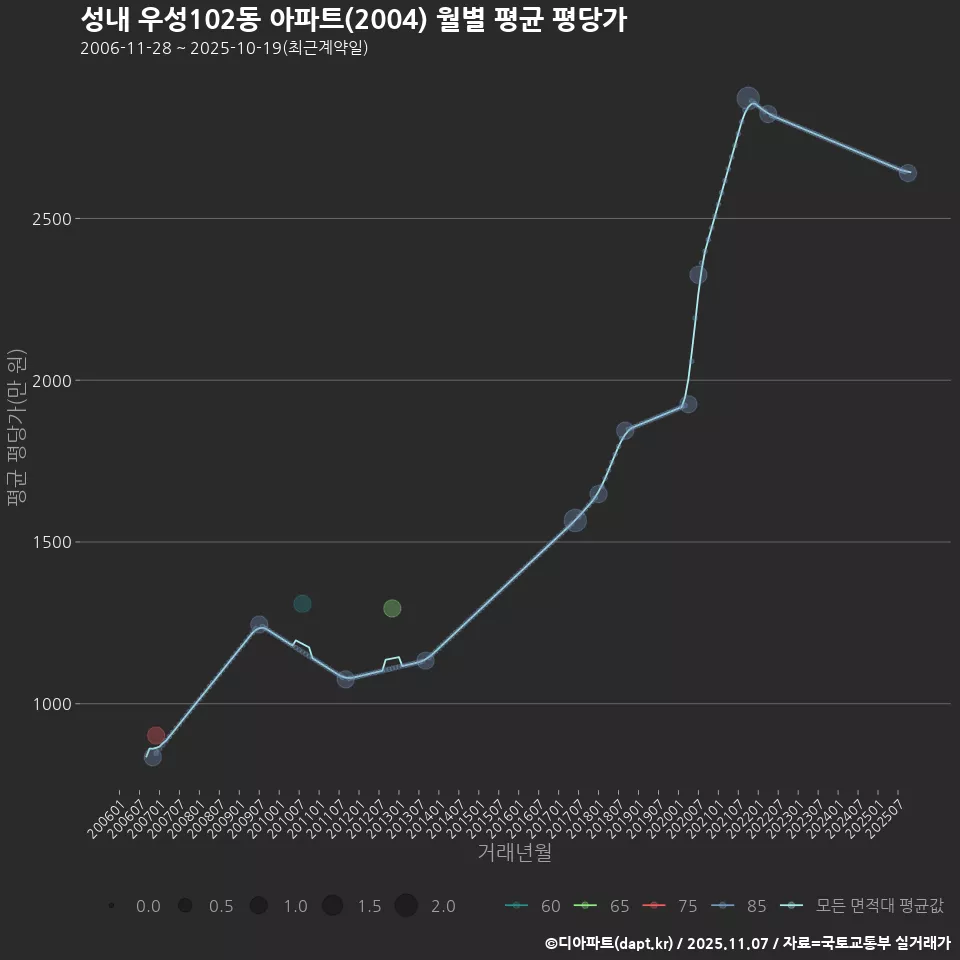 성내 우성102동 아파트(2004) 월별 평균 평당가