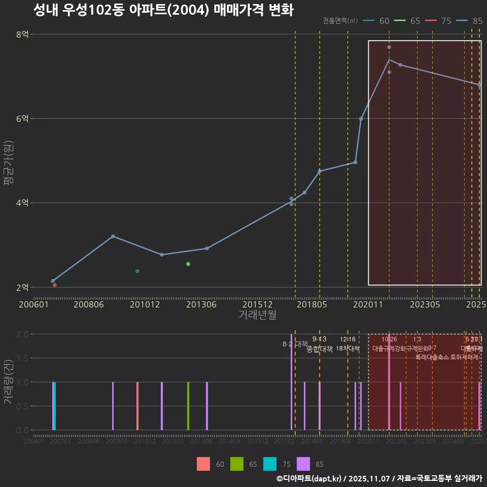 성내 우성102동 아파트(2004) 매매가격 변화