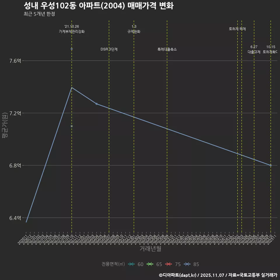 성내 우성102동 아파트(2004) 매매가격 변화