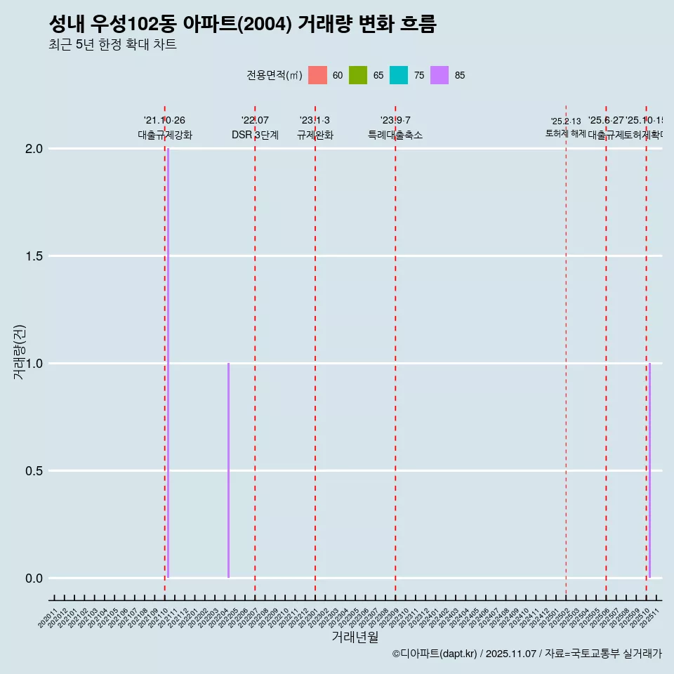 성내 우성102동 아파트(2004) 거래량 변화 흐름