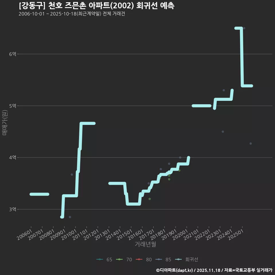 [강동구] 천호 즈믄촌 아파트(2002) 회귀선 예측