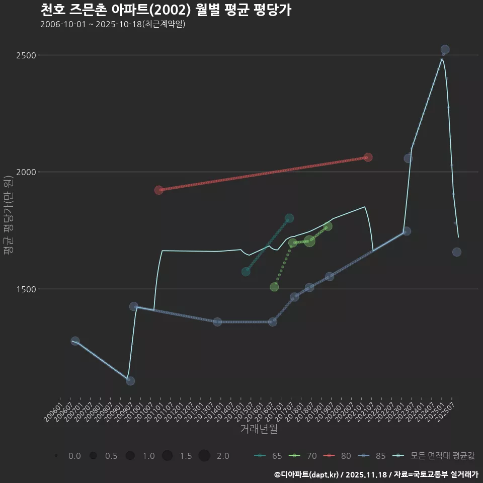 천호 즈믄촌 아파트(2002) 월별 평균 평당가