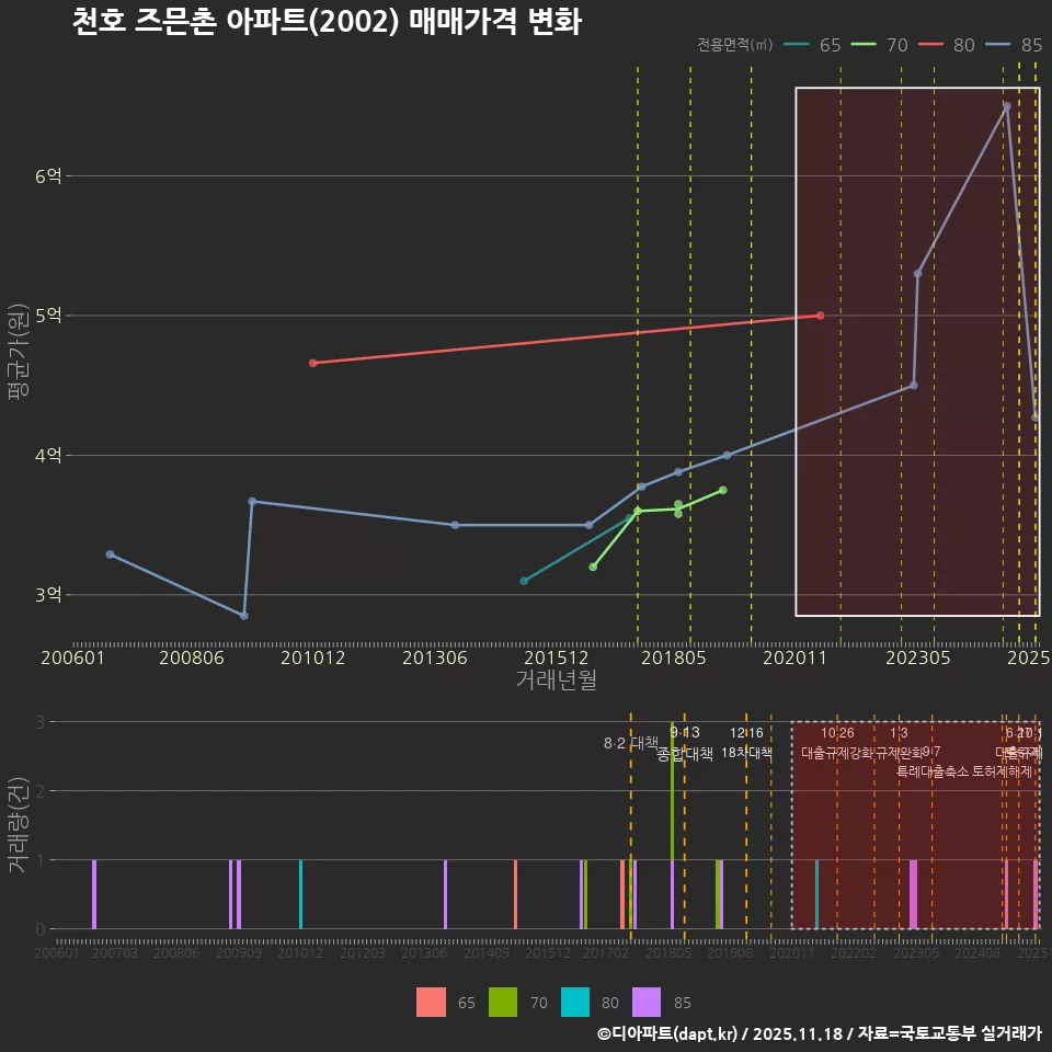 천호 즈믄촌 아파트(2002) 매매가격 변화