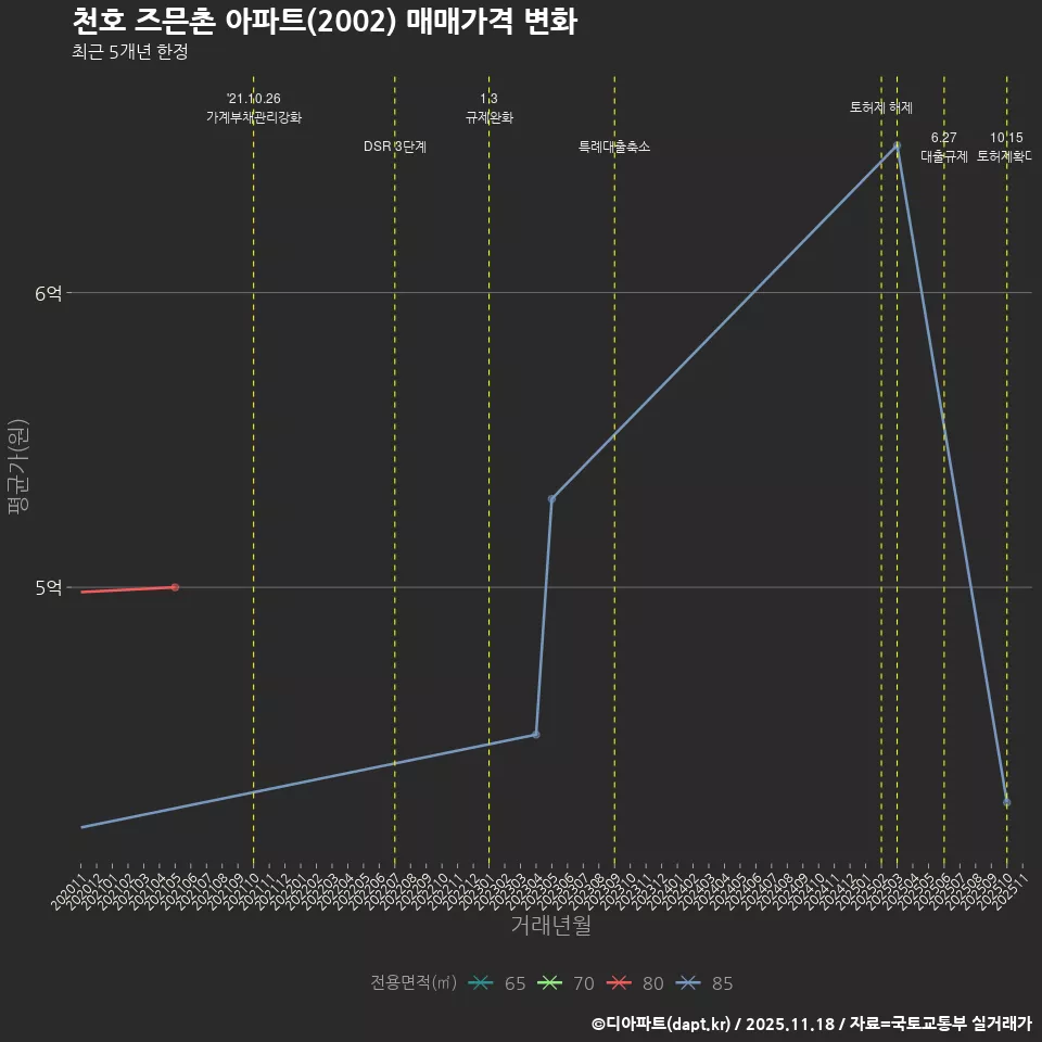 천호 즈믄촌 아파트(2002) 매매가격 변화