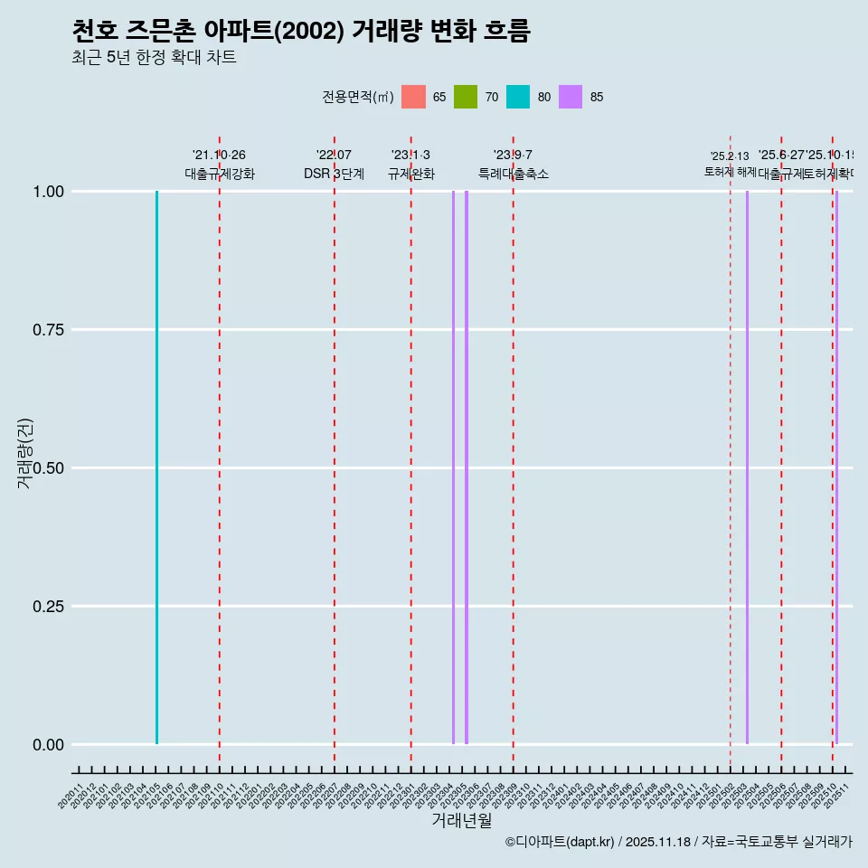 천호 즈믄촌 아파트(2002) 거래량 변화 흐름