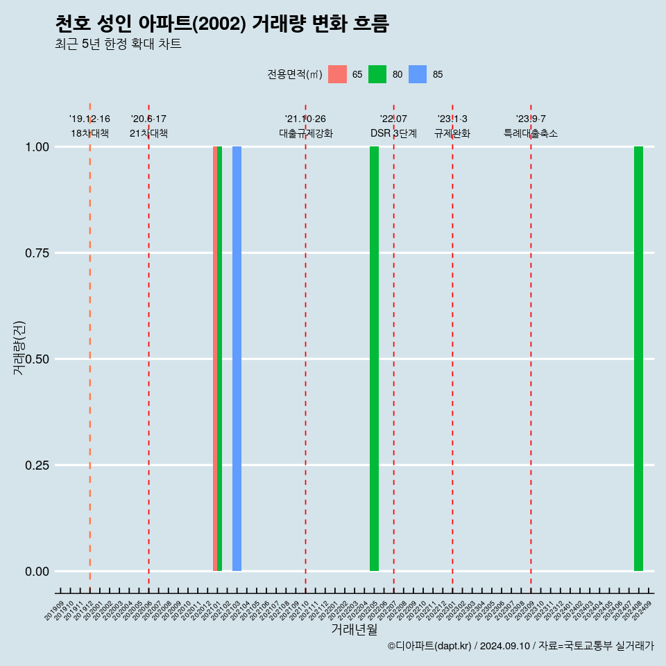 천호 성인 아파트(2002) 거래량 변화 흐름