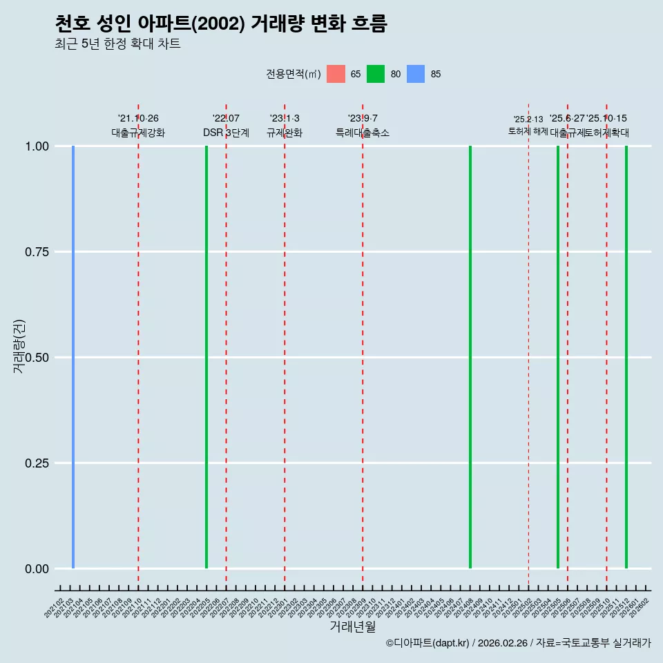 천호 성인 아파트(2002) 거래량 변화 흐름
