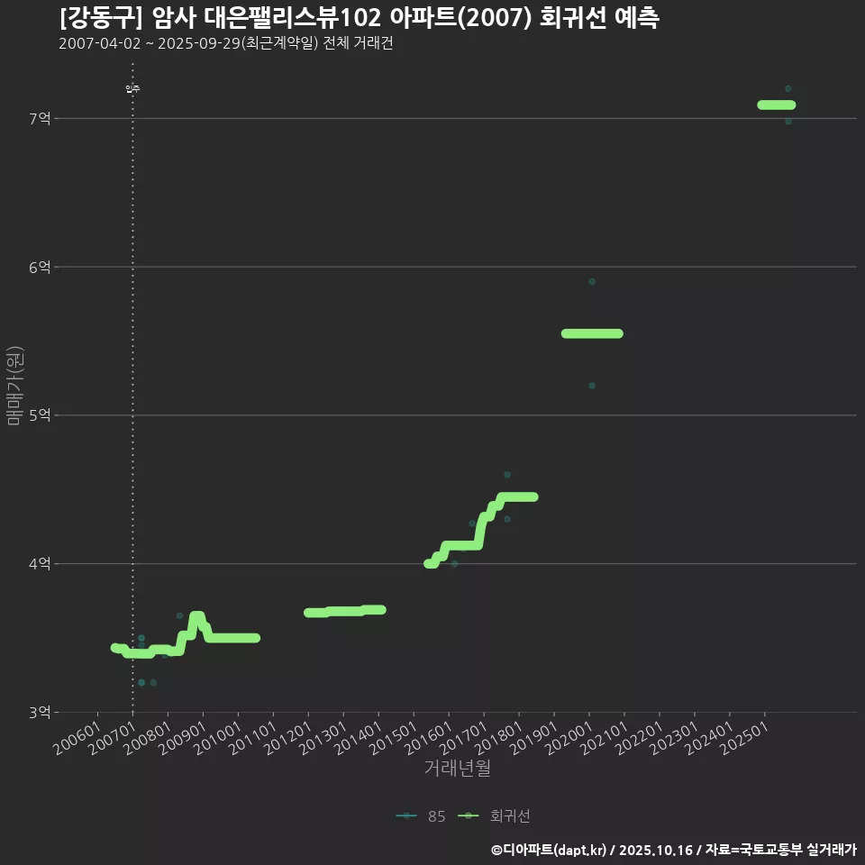 [강동구] 암사 대은팰리스뷰102 아파트(2007) 회귀선 예측