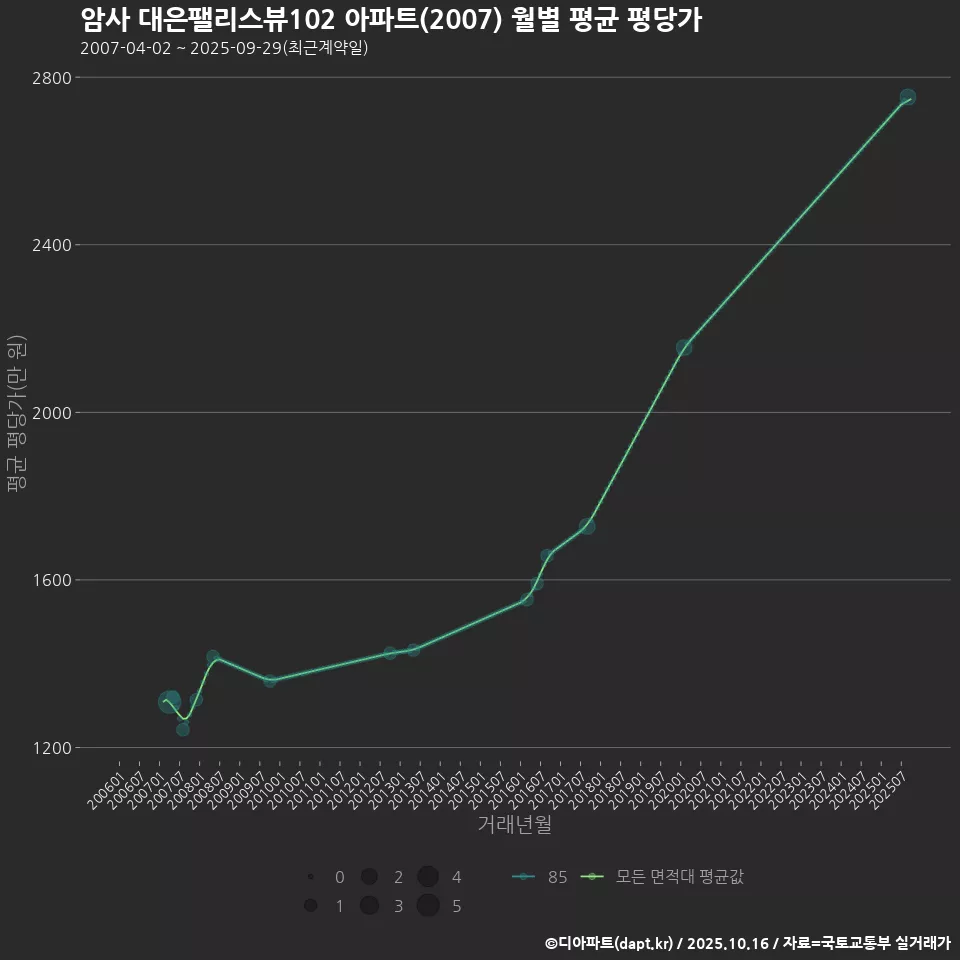 암사 대은팰리스뷰102 아파트(2007) 월별 평균 평당가