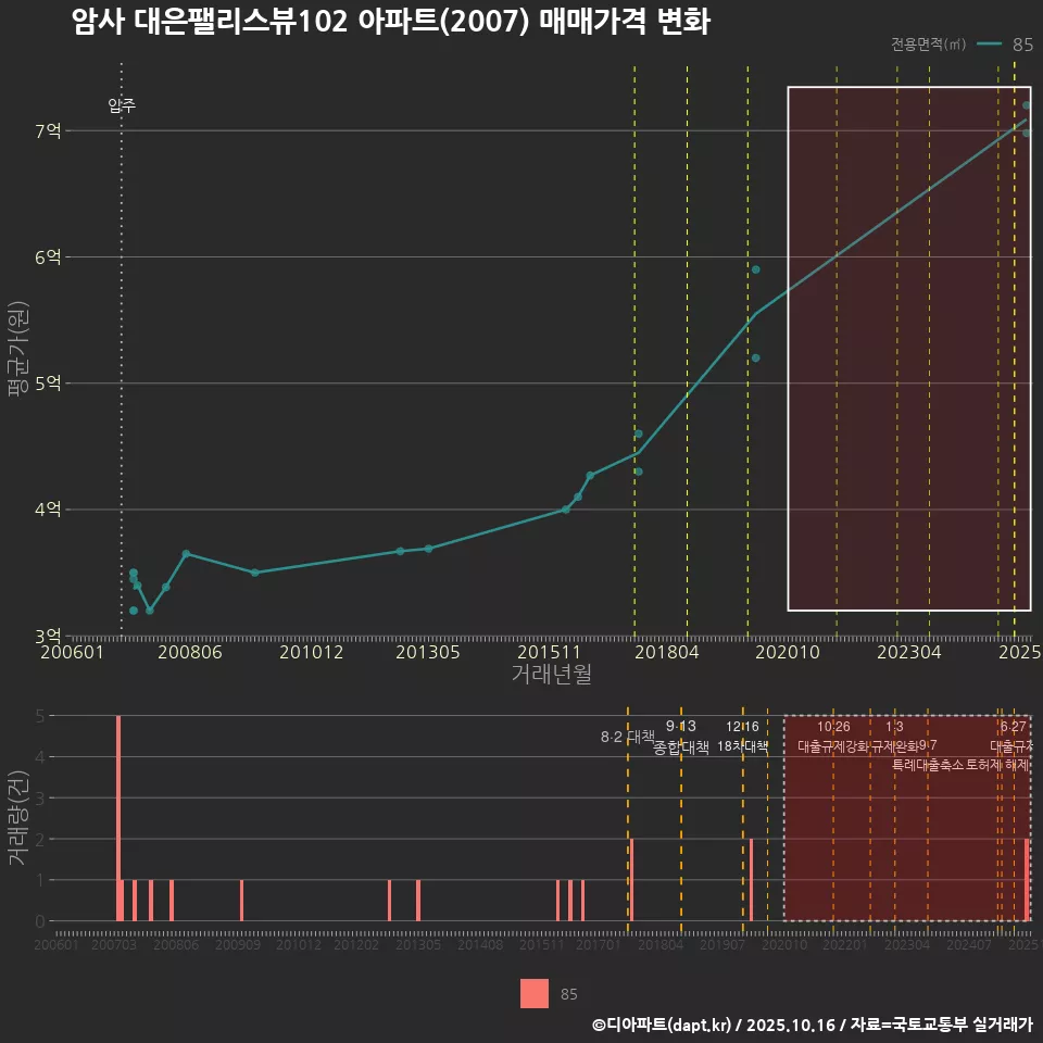 암사 대은팰리스뷰102 아파트(2007) 매매가격 변화