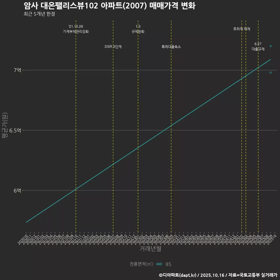 암사 대은팰리스뷰102 아파트(2007) 매매가격 변화