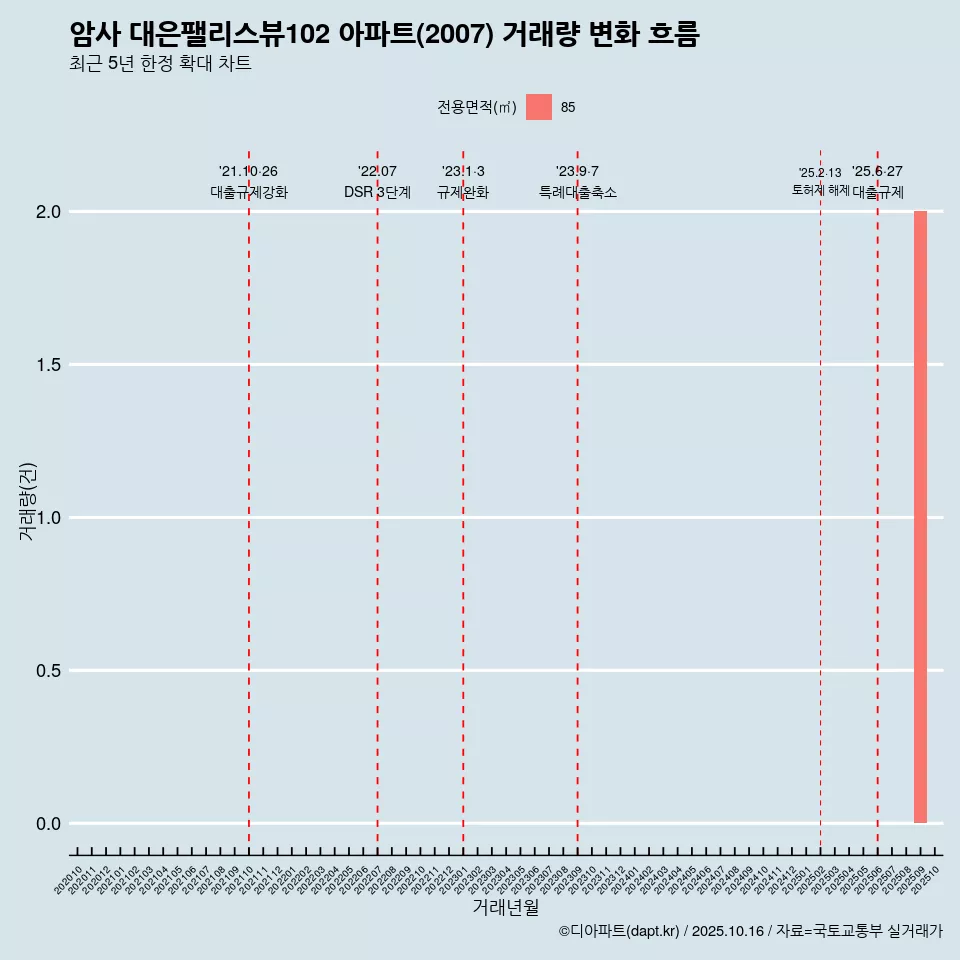 암사 대은팰리스뷰102 아파트(2007) 거래량 변화 흐름